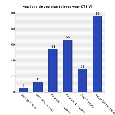 Vertical bars chart