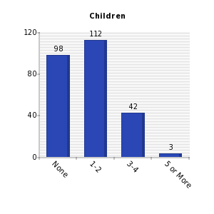 Vertical bars chart