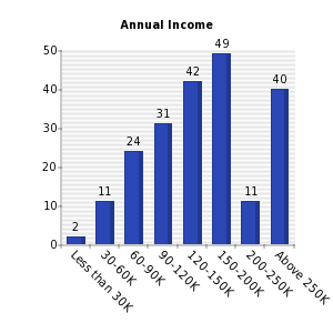 Vertical bars chart