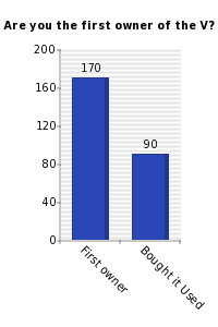 Vertical bars chart