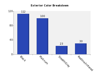 Vertical bars chart
