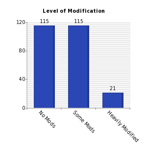 Vertical bars chart