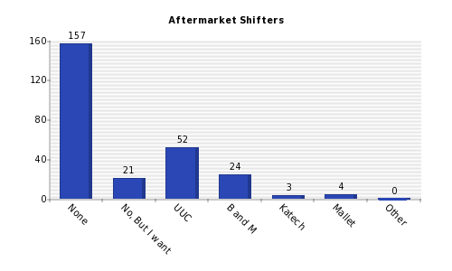 Vertical bars chart