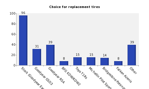Vertical bars chart