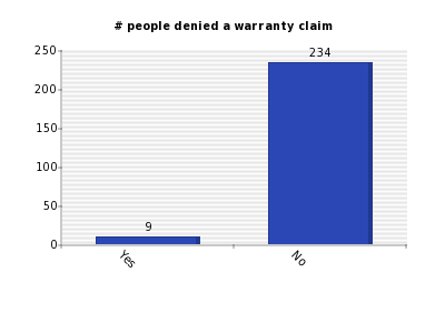 Vertical bars chart