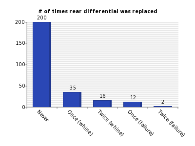 Vertical bars chart