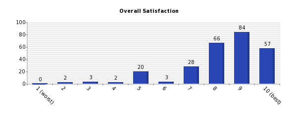 Vertical bars chart
