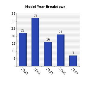 Vertical bars chart
