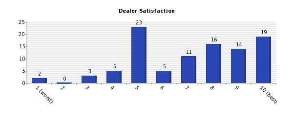 Vertical bars chart