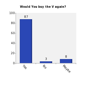 Vertical bars chart
