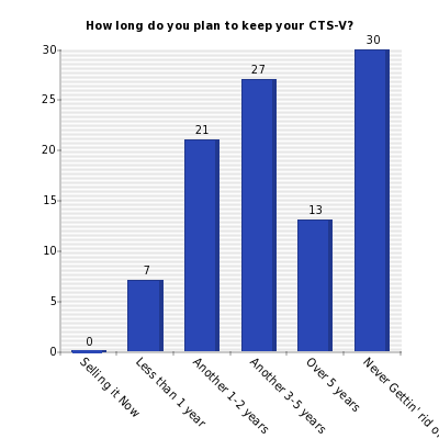 Vertical bars chart