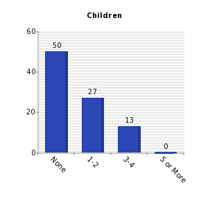 Vertical bars chart