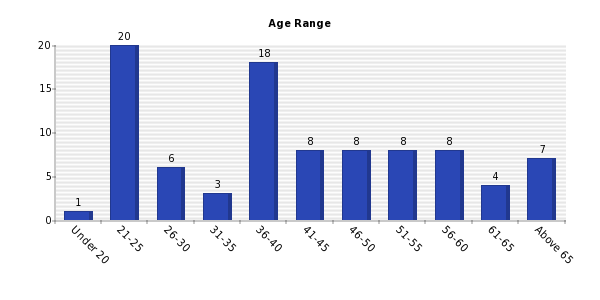 Vertical bars chart
