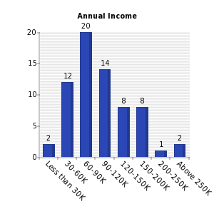 Vertical bars chart