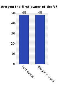 Vertical bars chart