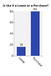 Vertical bars chart