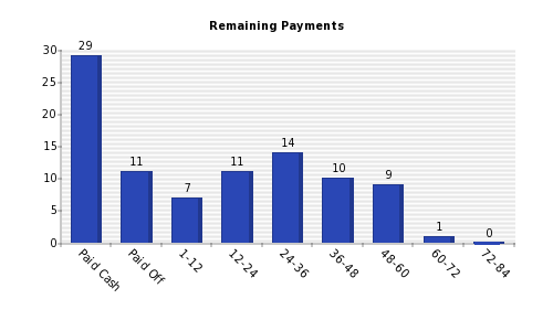 Vertical bars chart