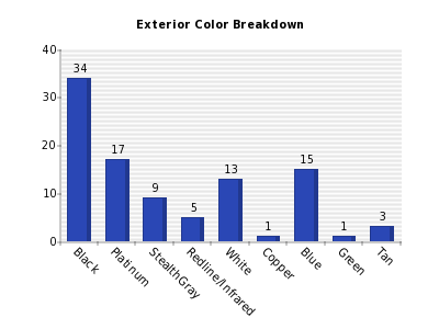 Vertical bars chart