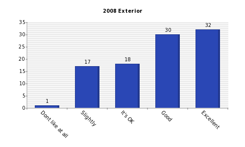 Vertical bars chart