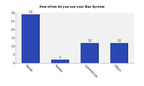 Vertical bars chart