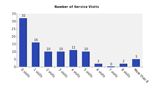 Vertical bars chart