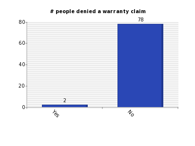 Vertical bars chart