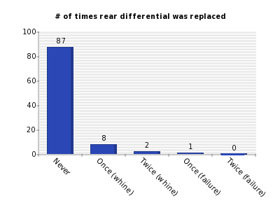 Vertical bars chart