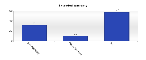 Vertical bars chart