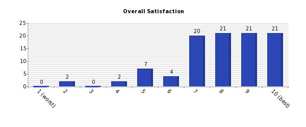 Vertical bars chart