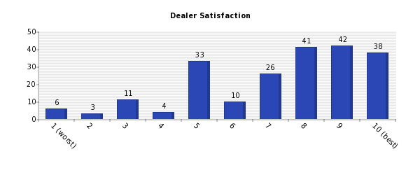 Vertical bars chart