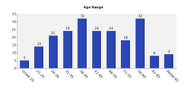 Vertical bars chart