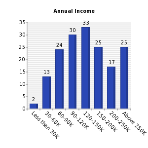 Vertical bars chart