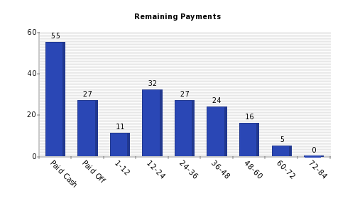 Vertical bars chart