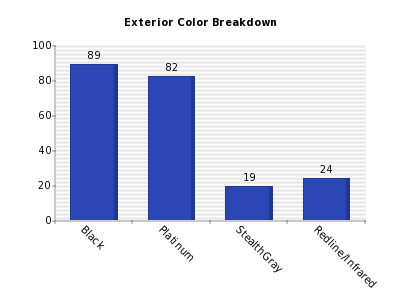 Vertical bars chart