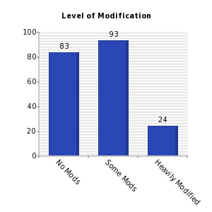 Vertical bars chart