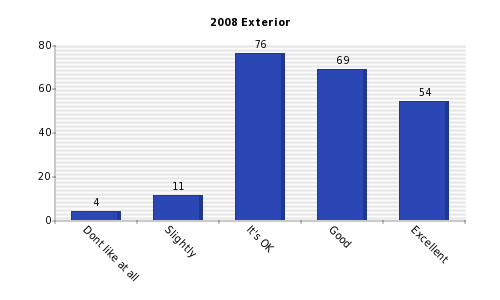 Vertical bars chart