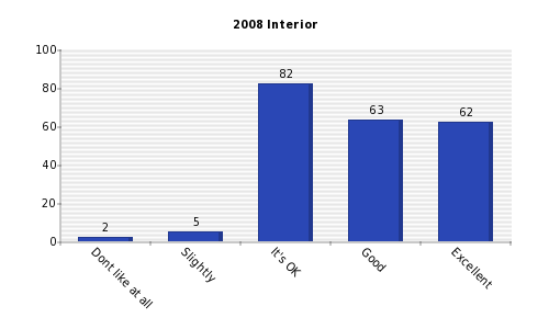 Vertical bars chart