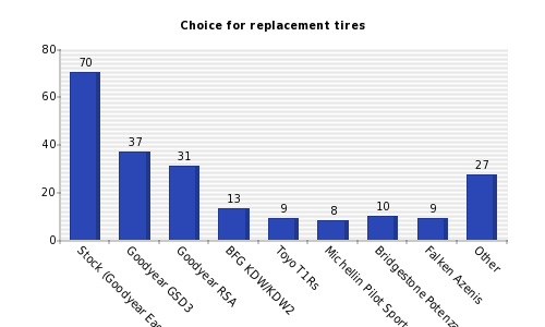 Vertical bars chart