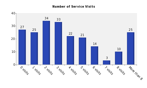 Vertical bars chart