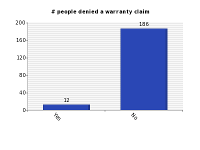 Vertical bars chart