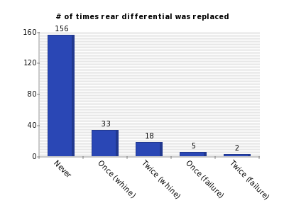 Vertical bars chart