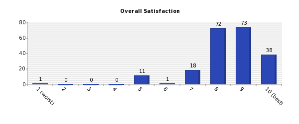 Vertical bars chart